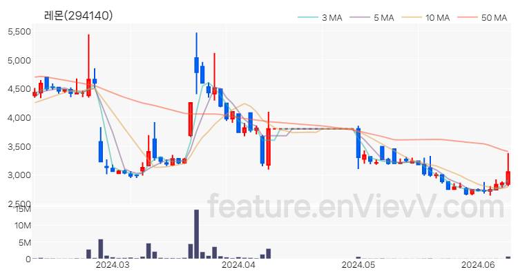 [특징주 분석] 레몬 주가 차트 (2024.06.11)