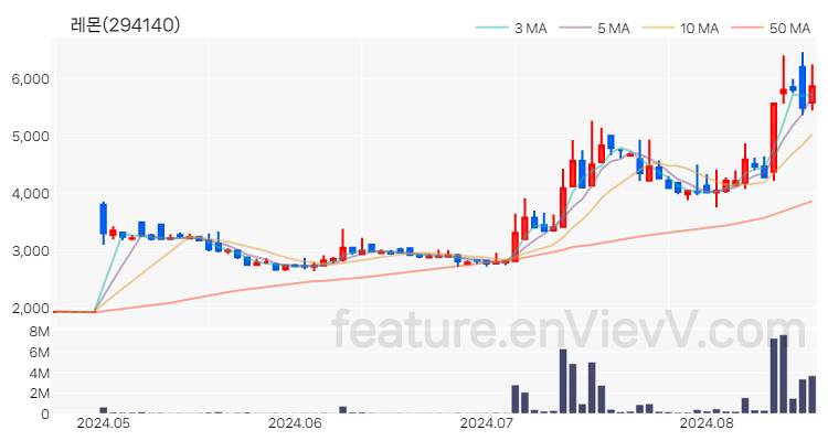 [특징주] 레몬 주가와 차트 분석 2024.08.20