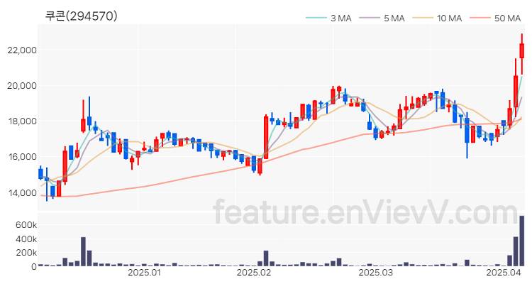 [특징주 분석] 쿠콘 주가 차트 (2025.04.07)