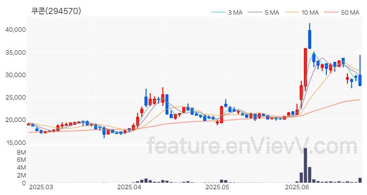 [특징주 분석] 쿠콘 주가 차트 (2025.06.25)