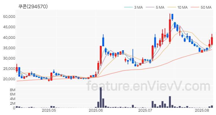 [특징주 분석] 쿠콘 주가 차트 (2025.08.08)