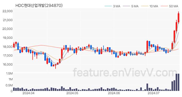 [특징주 분석] HDC현대산업개발 주가 차트 (2024.07.17)