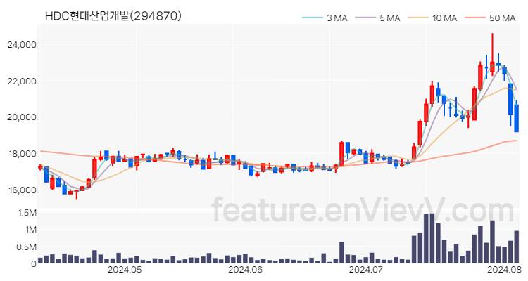 [특징주 분석] HDC현대산업개발 주가 차트 (2024.08.06)