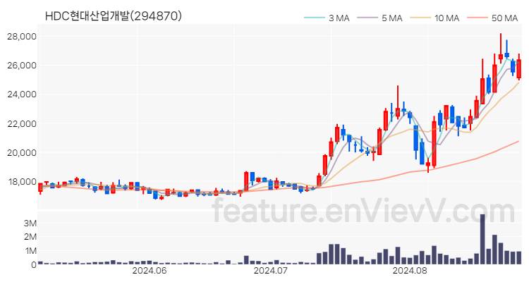 [특징주 분석] HDC현대산업개발 주가 차트 (2024.08.29)