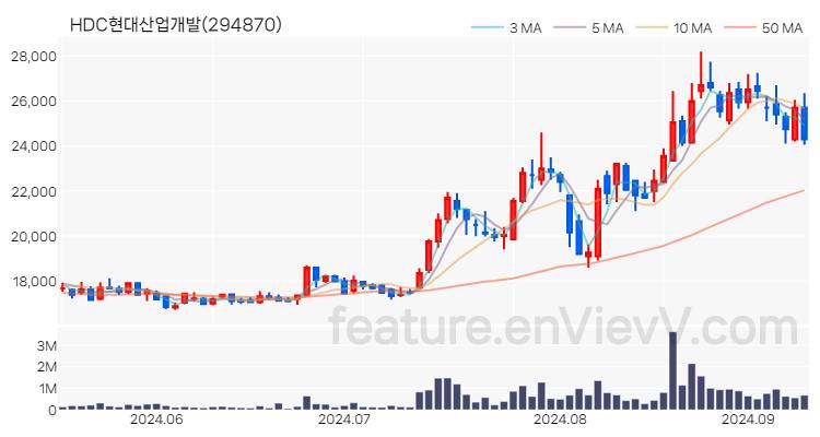 [특징주 분석] HDC현대산업개발 주가 차트 (2024.09.10)