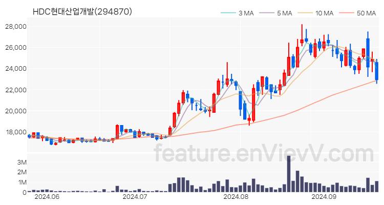 [특징주] HDC현대산업개발 주가와 차트 분석 2024.09.23