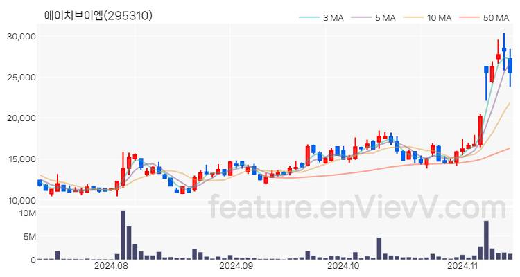 [특징주] 에이치브이엠 주가와 차트 분석 2024.11.13