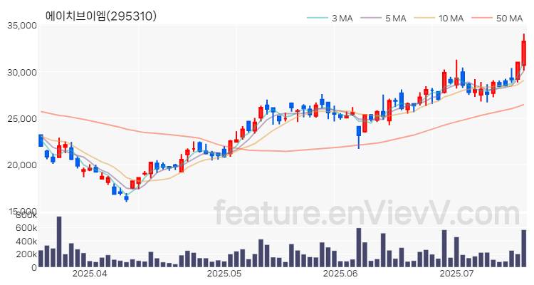 [특징주 분석] 에이치브이엠 주가 차트 (2025.07.16)