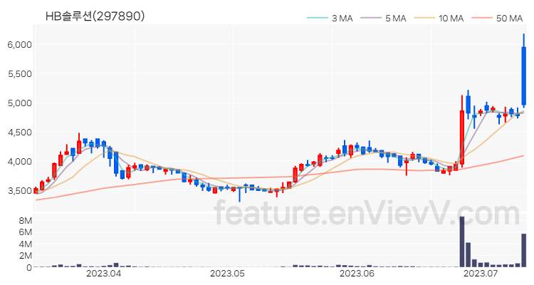 [특징주 분석] HB솔루션 주가 차트 (2023.07.12)