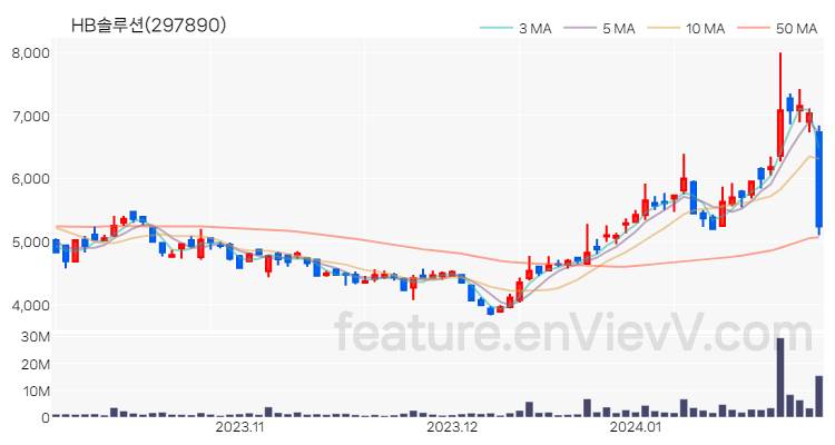 [특징주 분석] HB솔루션 주가 차트 (2024.01.29)