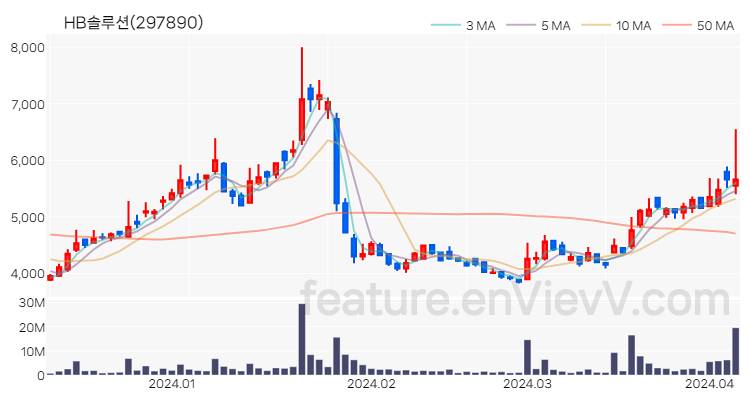 [특징주 분석] HB솔루션 주가 차트 (2024.04.05)