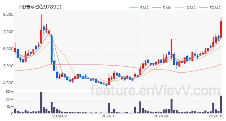 [특징주 분석] HB솔루션 주가 차트 (2024.05.07)