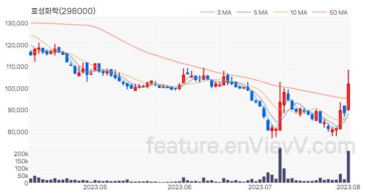 [특징주 분석] 효성화학 주가 차트 (2023.08.02)