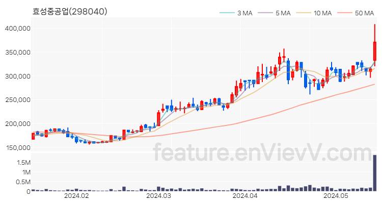 [특징주] 효성중공업 주가와 차트 분석 2024.05.17