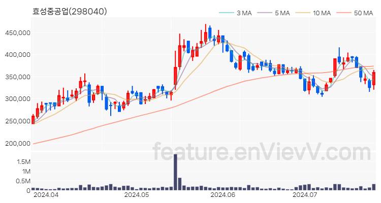 [특징주 분석] 효성중공업 주가 차트 (2024.07.23)