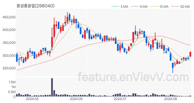 [특징주 분석] 효성중공업 주가 차트 (2024.08.16)