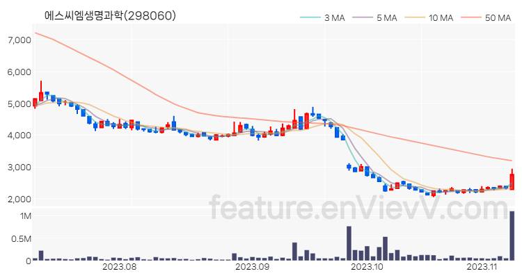 [특징주 분석] 에스씨엠생명과학 주가 차트 (2023.11.08)