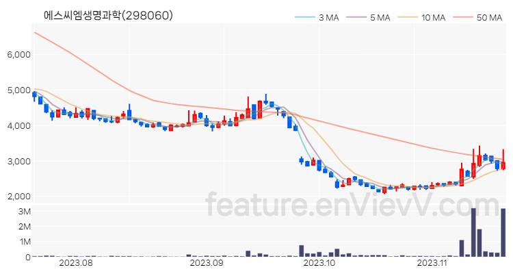 [특징주 분석] 에스씨엠생명과학 주가 차트 (2023.11.17)