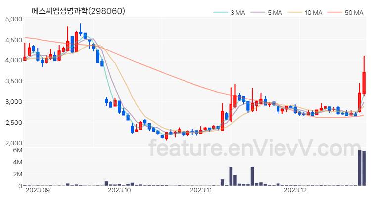 [특징주] 에스씨엠생명과학 주가와 차트 분석 2023.12.26