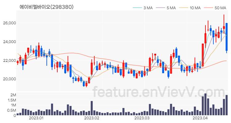 [특징주 분석] 에이비엘바이오 주가 차트 (2023.04.17)