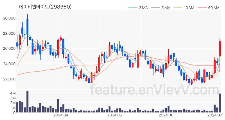 [특징주 분석] 에이비엘바이오 주가 차트 (2024.07.03)