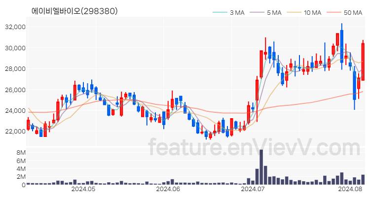 [특징주 분석] 에이비엘바이오 주가 차트 (2024.08.07)