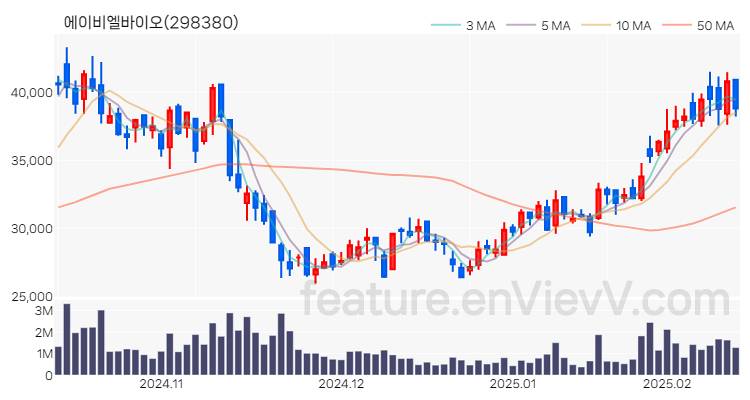 [특징주 분석] 에이비엘바이오 주가 차트 (2025.02.13)