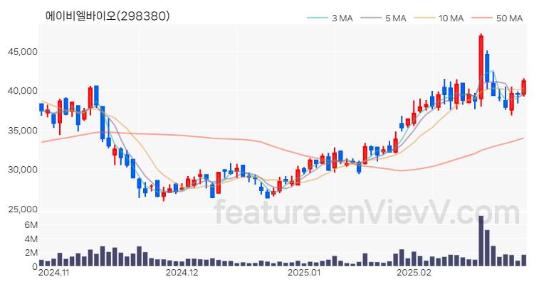 [특징주 분석] 에이비엘바이오 주가 차트 (2025.02.27)