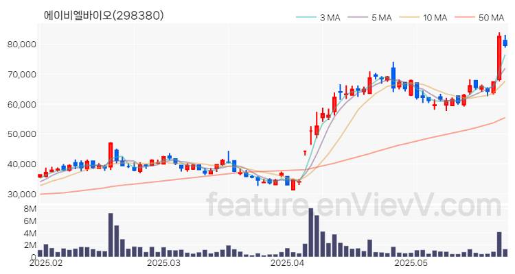 [특징주] 에이비엘바이오 주가와 차트 분석 2025.05.28