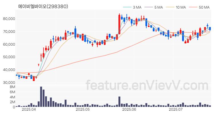 [특징주 분석] 에이비엘바이오 주가 차트 (2025.07.21)