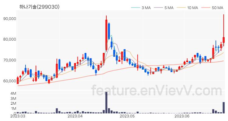 [특징주 분석] 하나기술 주가 차트 (2023.06.27)