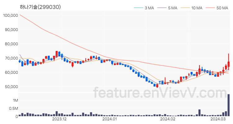 [특징주 분석] 하나기술 주가 차트 (2024.03.08)
