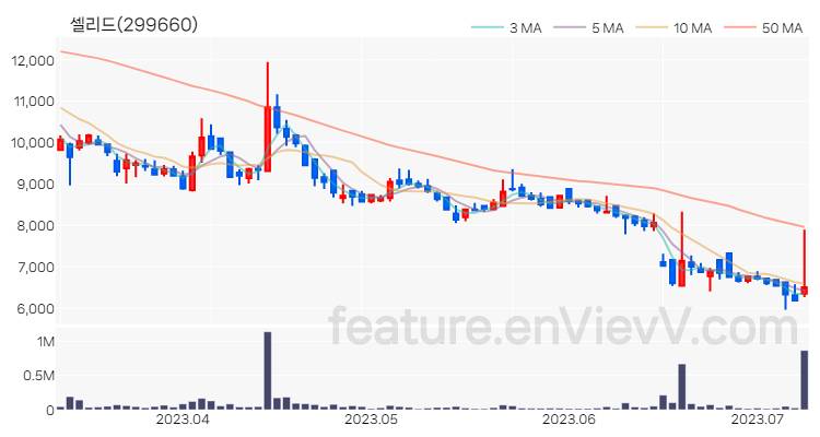 [특징주] 셀리드 주가와 차트 분석 2023.07.10