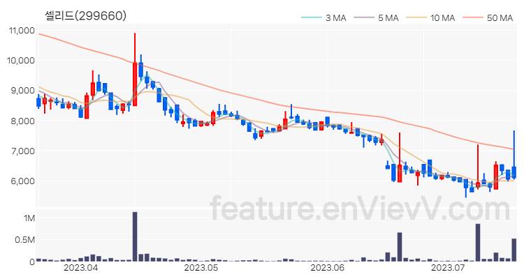[특징주] 셀리드 주가와 차트 분석 2023.07.18