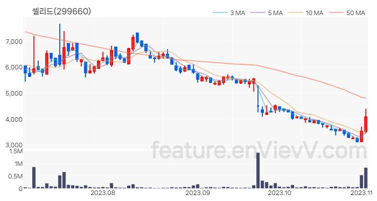 [특징주 분석] 셀리드 주가 차트 (2023.11.02)