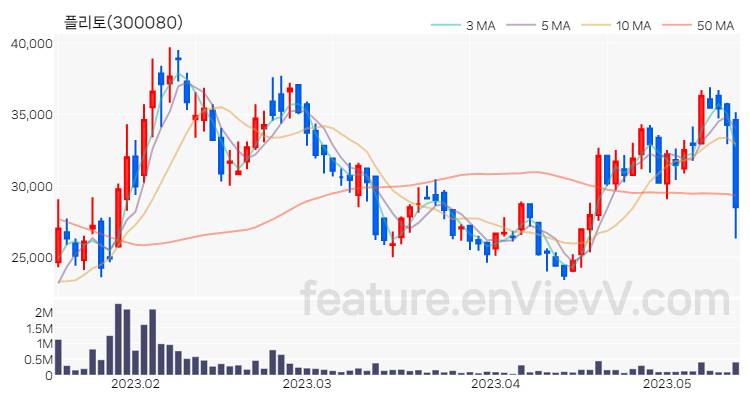 [특징주 분석] 플리토 주가 차트 (2023.05.15)