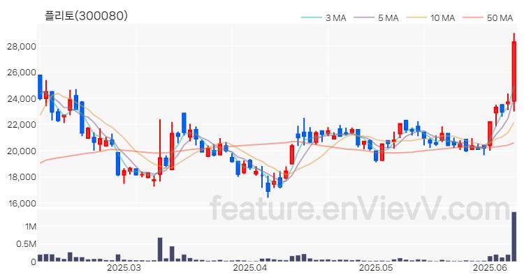 [특징주 분석] 플리토 주가 차트 (2025.06.10)