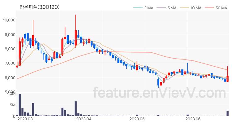 [특징주] 라온피플 주가와 차트 분석 2023.06.22