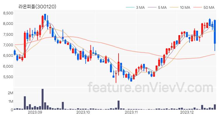 [특징주 분석] 라온피플 주가 차트 (2023.12.18)