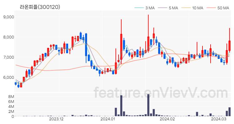[특징주 분석] 라온피플 주가 차트 (2024.03.08)