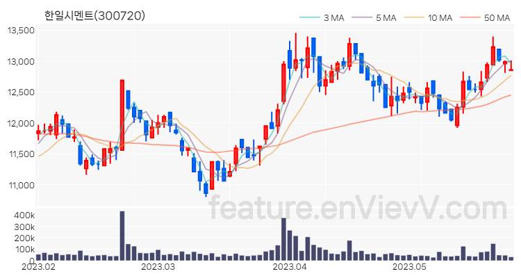 [특징주] 한일시멘트 주가와 차트 분석 2023.05.26