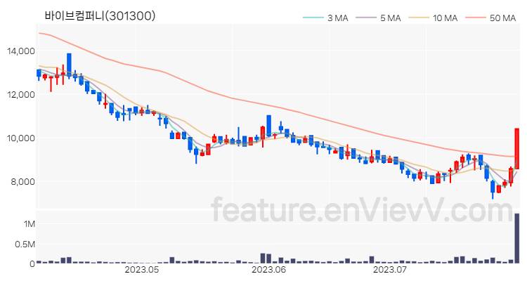 [특징주] 바이브컴퍼니 주가와 차트 분석 2023.08.01