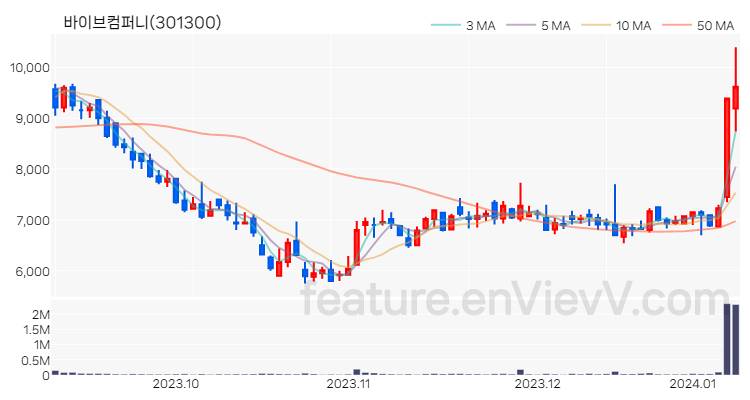 [특징주 분석] 바이브컴퍼니 주가 차트 (2024.01.09)