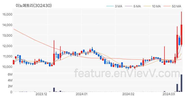 [특징주 분석] 이노메트리 주가 차트 (2024.03.12)