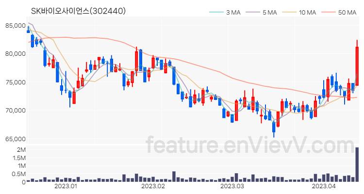 [특징주 분석] SK바이오사이언스 주가 차트 (2023.04.13)
