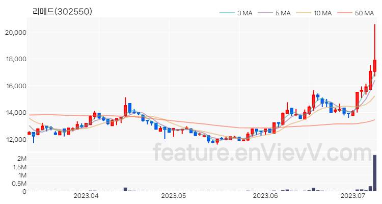 [특징주] 리메드 주가와 차트 분석 2023.07.10