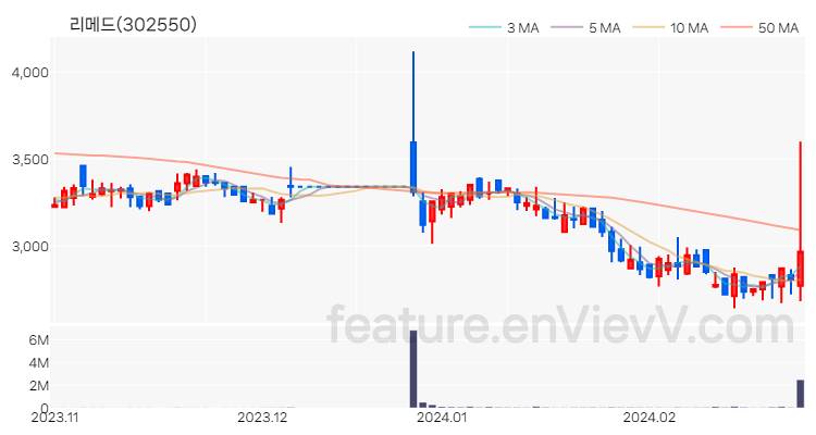 [특징주 분석] 리메드 주가 차트 (2024.02.27)