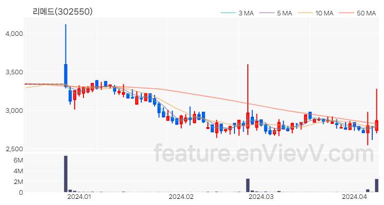 [특징주] 리메드 주가와 차트 분석 2024.04.09