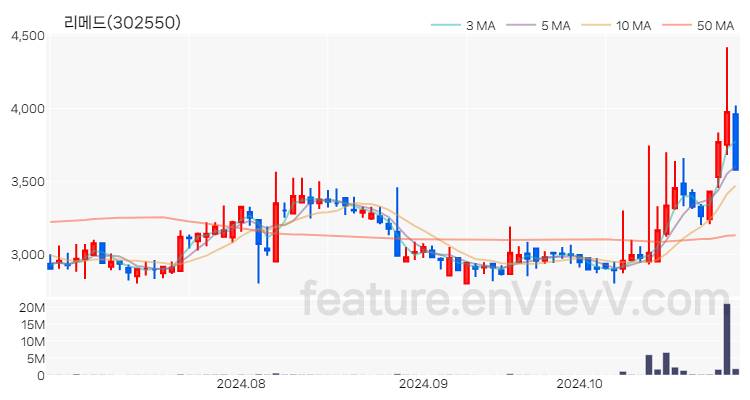 [특징주] 리메드 주가와 차트 분석 2024.10.30