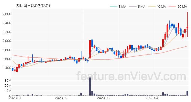 [특징주] 지니틱스 주가와 차트 분석 2023.04.25